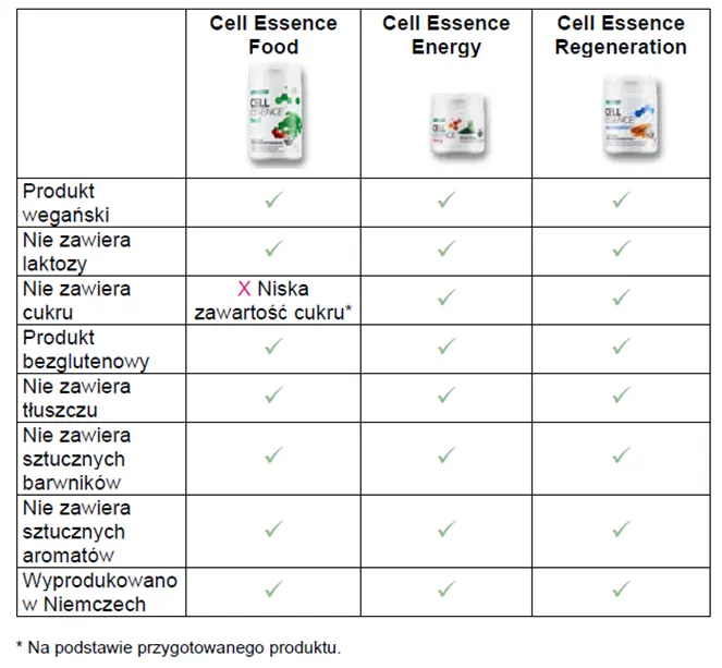 cell essence co to