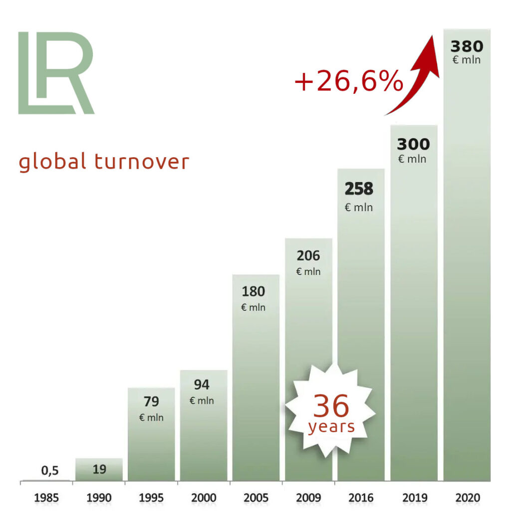 lr world turnover